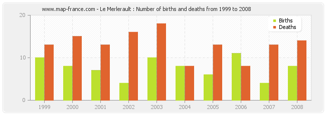 Le Merlerault : Number of births and deaths from 1999 to 2008
